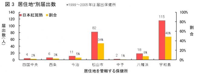  保健所別患者報告数