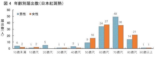  年齢別届出数（日本紅斑熱）