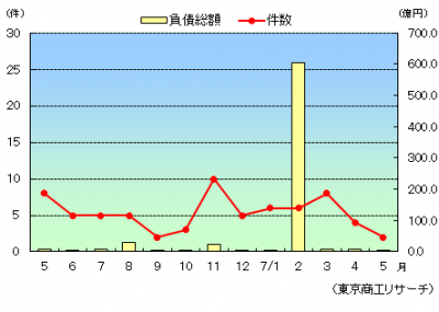 【企業倒産】５月のグラフ