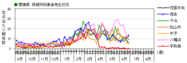 図-保健所別発生動向