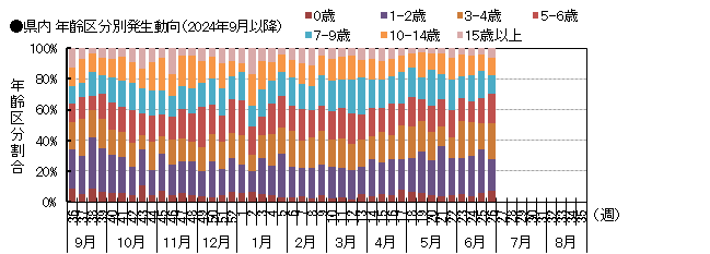 年齢別