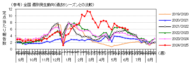 図-全国週別発生動向