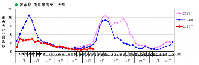 週別発生状況