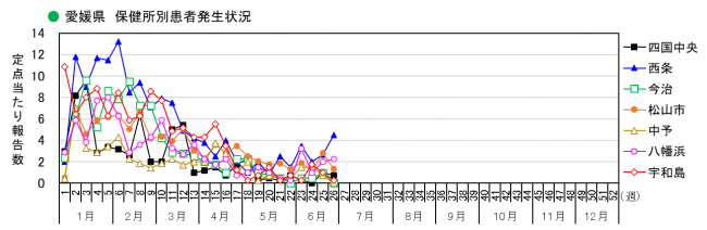 保健所別発生状況