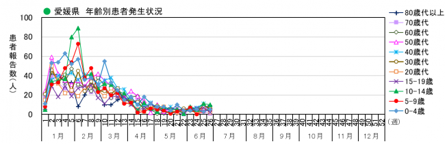 年齢別