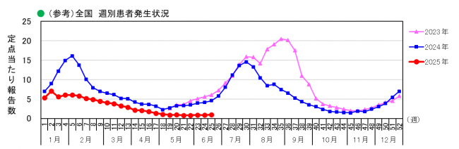 全国_週別患者発生状況