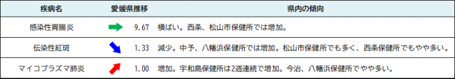 週別発生動向