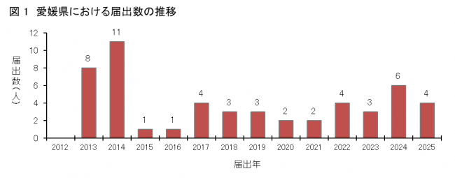 図1愛媛県におけるSFTS患者発生状況