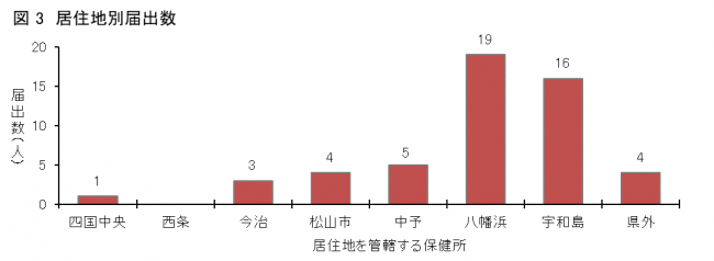 図3SFTS患者の居住地区（保健所管内）