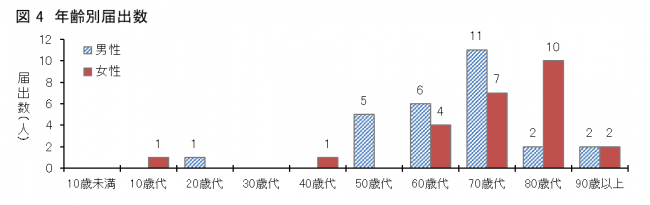図4愛媛県におけるSFTS患者の年齢分布