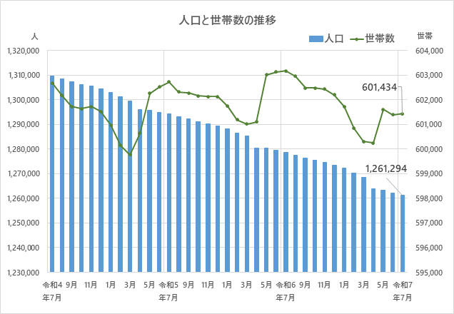 人口と世帯数の推移のグラフ
