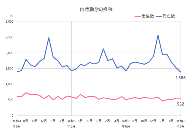 自然動態の推移のグラフ