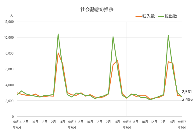 社会動態の推移のグラフ