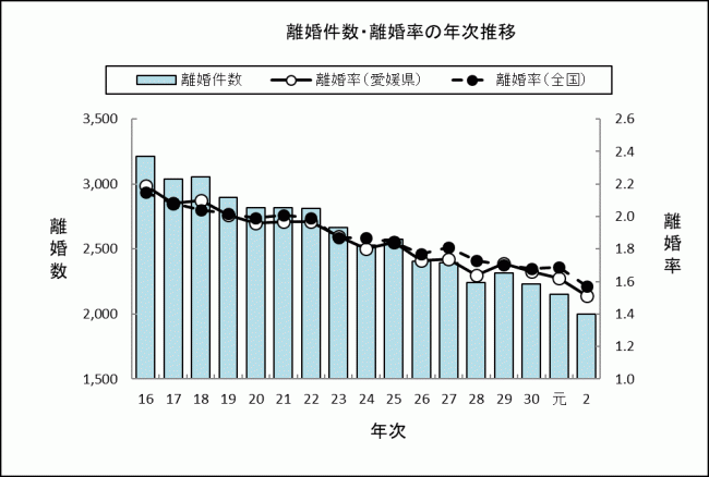 離婚件数・離婚率の年次推移の画像