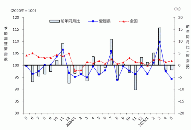 鉱工業生産指数の推移