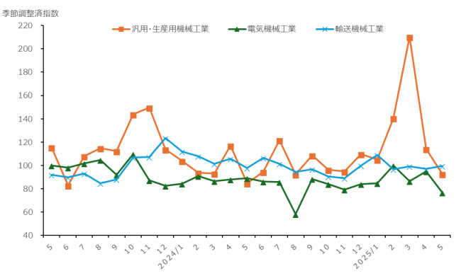加工組立型