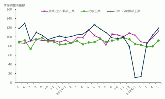 基礎素材型産業(2)