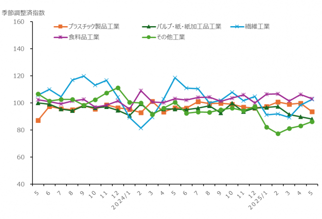 生活関連型産業