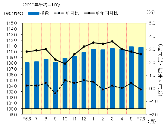 松山市の消費者物価指数の推移