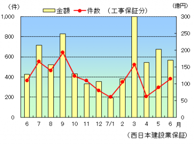 【公共工事】6月のグラフ