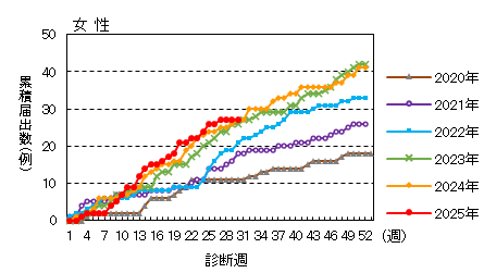 週推移（女性）