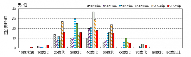 年齢別男性