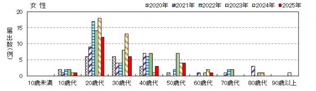 年齢女性別