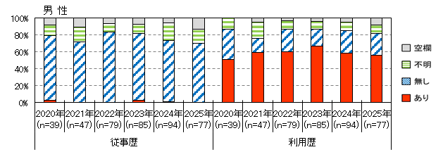 性風俗産業従事歴（男性）