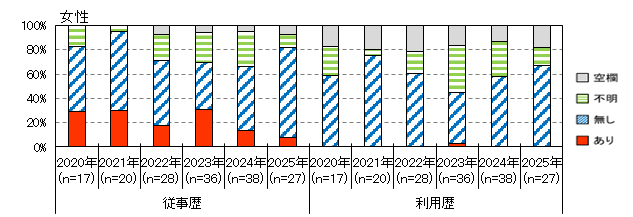 性風俗産業従事歴（女性）
