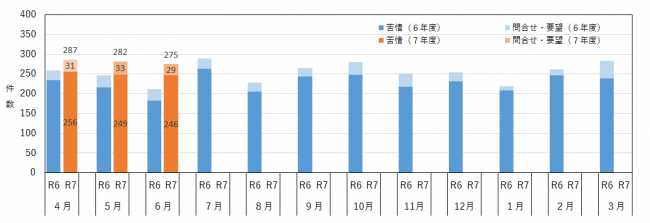 月別の相談件数を示したグラフ