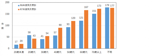 年代別の相談件数を示したグラフ