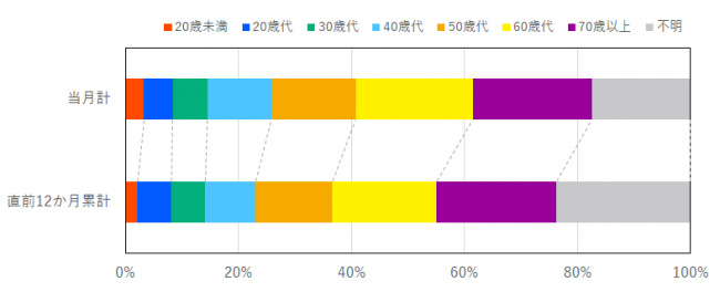 当月と過去12か月の契約当事者の年代の比率を示したグラフ