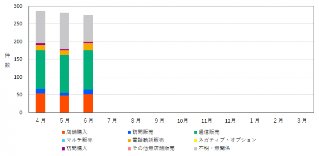 販売形態別の相談件数を示したグラフ