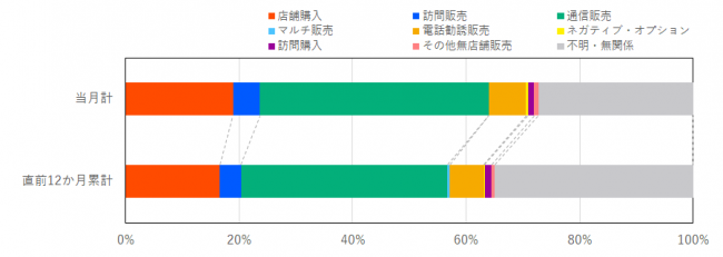 当月と過去12か月の販売形態の比率を示したグラフ