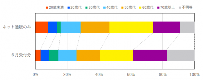 インターネット通販に係る契約当事者の年代の比率を示したグラフ