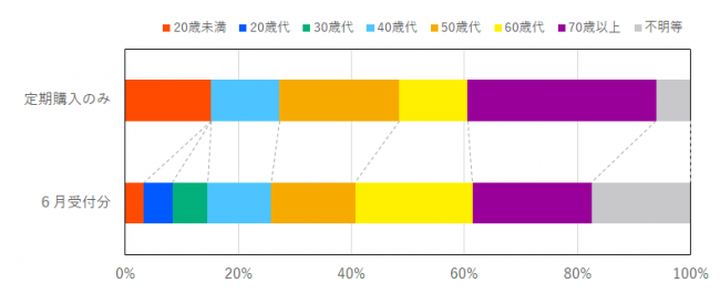 定期購入に係る契約当事者の年代の比率を示したグラフ
