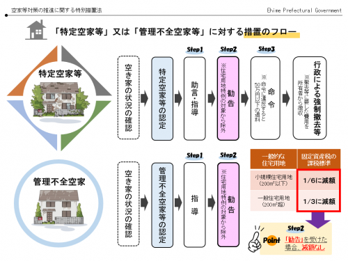 空家等対策の推進に関する特別措置法（管理不全空家等・特定空家等に対する措置のフロー）