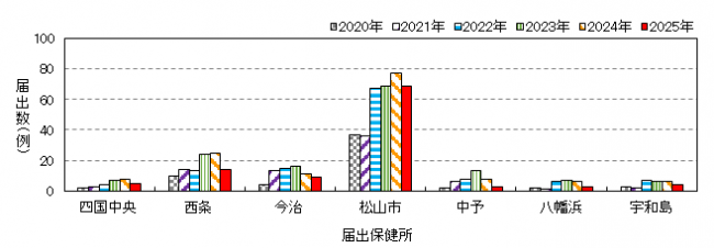 保健所別