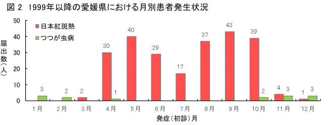月別
