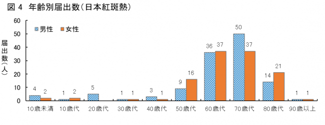  年齢別届出数（日本紅斑熱）