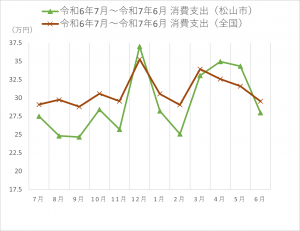 消費支出の時系列グラフ