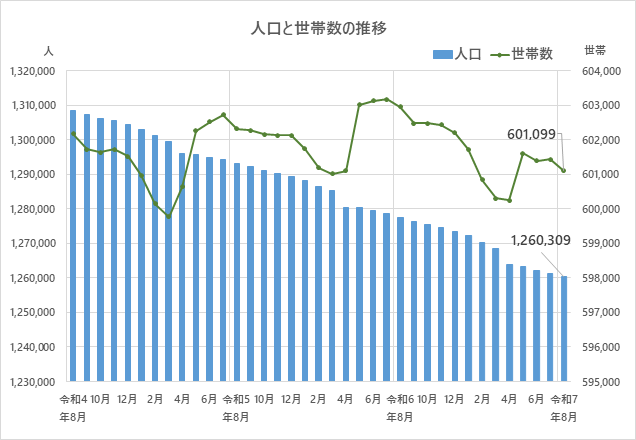 人口と世帯数の推移のグラフ