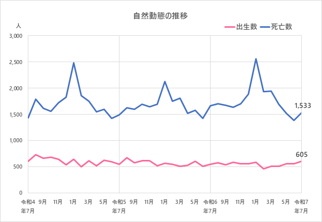 自然動態の推移のグラフ