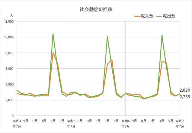 社会動態の推移のグラフ