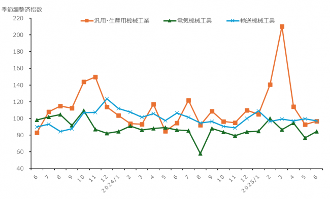 加工組立型