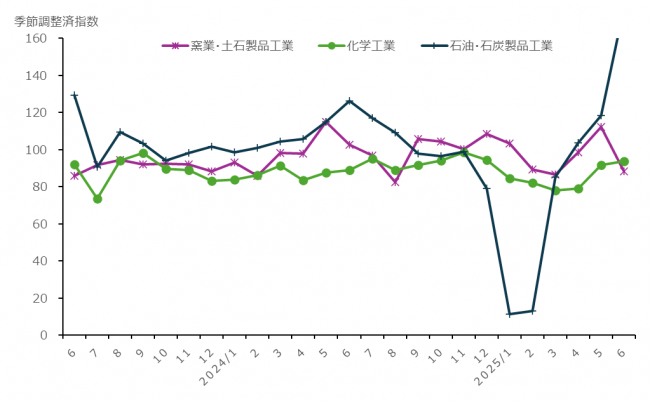 基礎素材型産業(2)