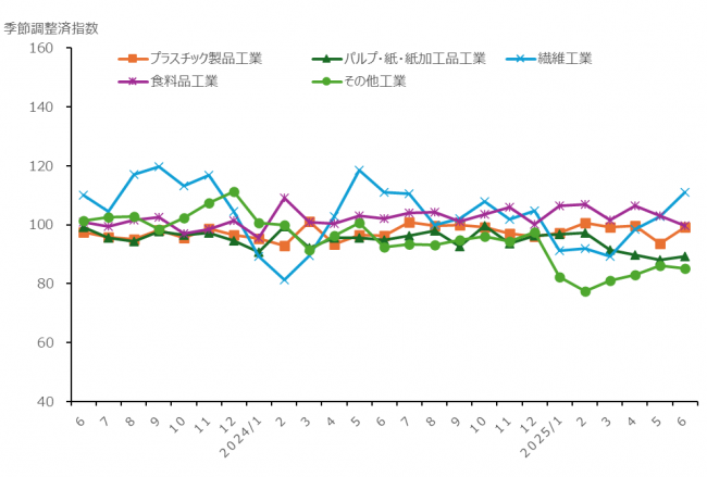 生活関連型産業