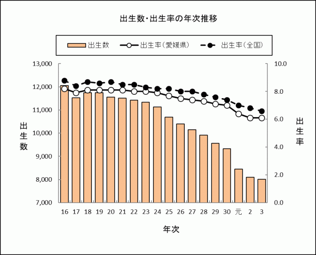 出生数・出生率の年次推移の画像