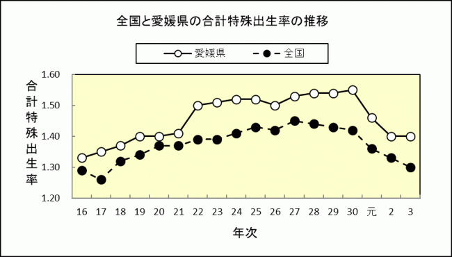 全国と愛媛県の合計特殊出生率の推移の画像