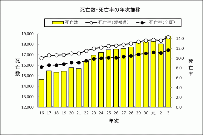 死亡数・死亡率の年次推移